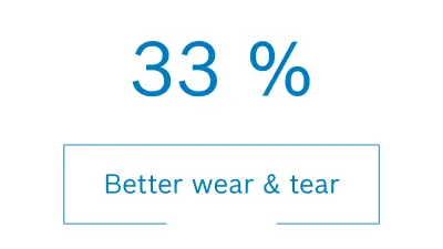 Emphasizing the superior capability of Origify's surface technology to detect wear and tear on products. It offers 33% better wear resistance in authentication compared to traditional methods. This highlights the robustness of the Origify solution for long-lasting and reliable authenticity checks, even for worn products.